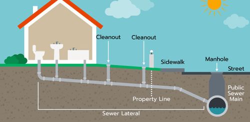 Sewer Lateral Sewer Lateral