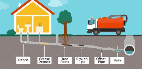 Sewer Repair Sewer Repair