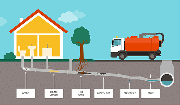 Sewer Lateral Diagram that shows a drawing of a home with a pipe system underneath connecting to the public sewer main from the house appliances. Image shows cartoon home illustrating what it looks like when the pipes become clogged from tree roots, debris, and grease deposit. A sewer cleaning truck is parked next to the house ready for service