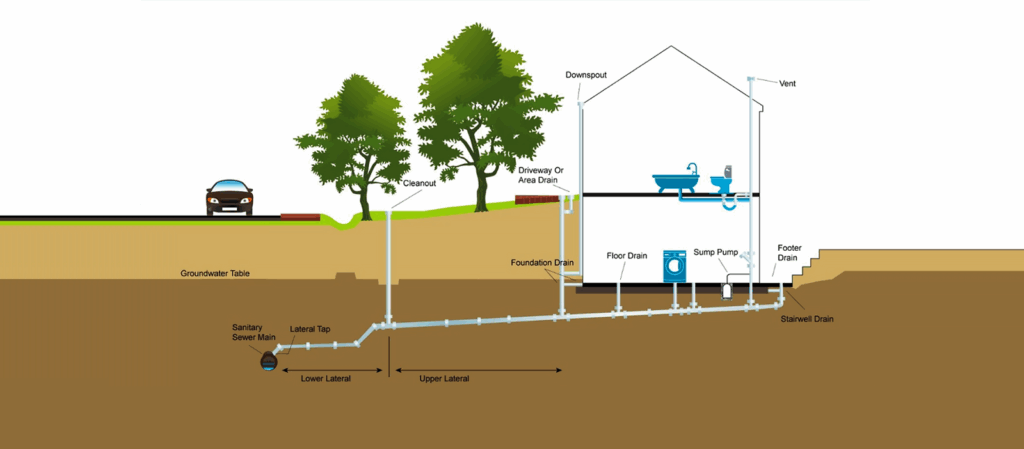 What is a Sewer Lateral? The “Hidden” Pipe That Protects Your Home