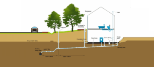 Sewer Lateral Diagram that shows a drawing of a home with a pipe system underneath connecting to the sanitary sewer main from the house sump pup. Image shows trees and a car parked to illustrate what it would look like in your home